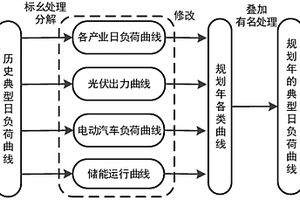 广义负荷特性分析方法及装置