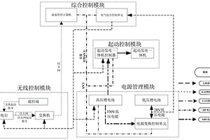 无人混合动力车辆低温冷启动控制系统及控制方法