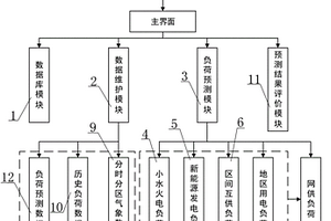 基于精细化气象数据的地区电网短期负荷预测系统