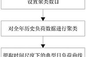 基于集成聚类技术的10kV母线负荷特性分析方法