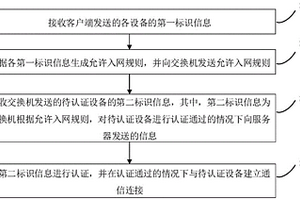 设备认证方法、装置、计算机设备、存储介质和程序产品