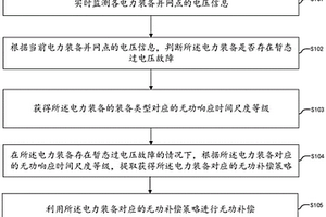 抑制暂态过电压的多装备协调无功支撑方法及装置