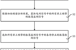 电网宽频振荡监测方法、系统、设备及可读存储介质
