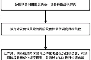 基于最优风险区间的多能耦合微能源网鲁棒优化调度方法