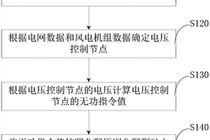 分散式风电的无功电压控制方法和系统
