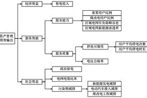 配电网资产全寿命周期管理综合绩效评价指标体系