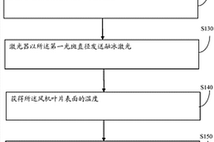 激光去除风机叶片表面覆冰的方法和装置