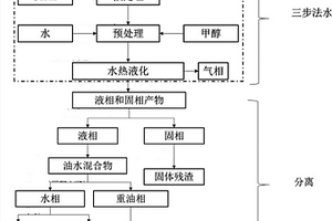 污泥液化制备生物燃料的方法