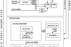 车辆在变附着工况下力矩分配方法
