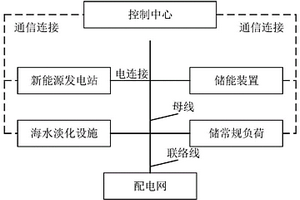 考虑海水淡化的沿海多源多荷协调控制系统和方法