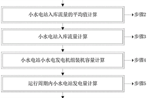 微电网中小水电站弃水电量计算方法