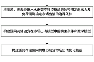 源网荷储协同互动的电力现货市场出清方法