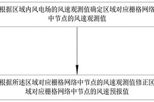 融合风电场观测数据的风速预报订正方法及装置