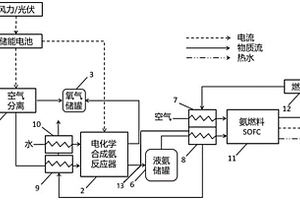发电联合氨电化学制储用的电热氧产供系统