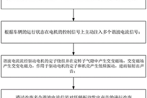 用于驱动电机的声浪模拟方法