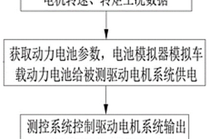 车用驱动电机联合工况测试方法及系统