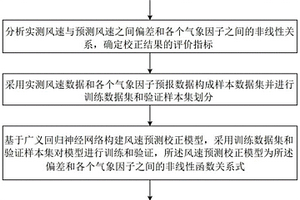 基于广义回归神经网络的预测风速校正方法和系统