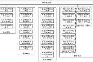 基于电力行业多产业类型的ERP系统模块化设计方法