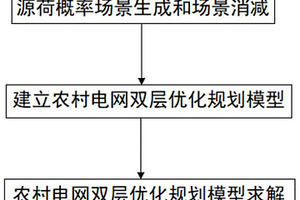 源网荷储的农村配电网规划方法、装置、设备及介质