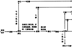 用秸秆无污染同时制取纳米二氧化硅、多元素氨基酸粉剂、黄腐酸钾、乙醇、二氧化碳的方法