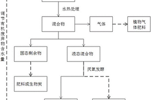 热水解耦合厌氧发酵处理有机废弃物的方法