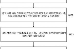 考虑安全距离约束的输电网结构优化方法及装置