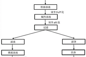 回收磷酸铁锂材料制备磷酸亚铁和磷酸锂的方法