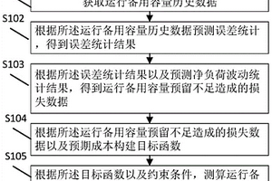 运行备用容量测算的方法、装置及计算机