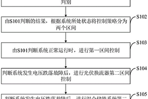 光伏低电压穿越控制方法、系统、设备、介质及终端