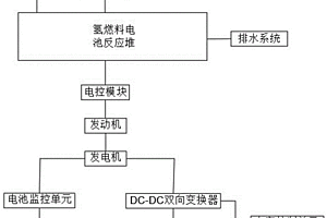 氢能汽车的燃料电池能量管理系统