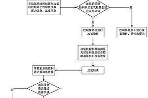 车载氢气瓶的加氢方法及系统