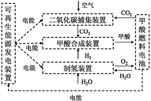 利用二氧化碳对可再生能源发电进行调峰的系统和方法