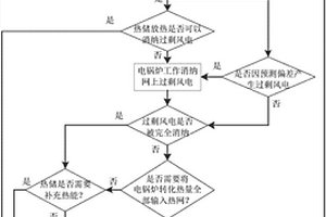 提高风电消纳能力的多热源协调调度策略制定方法