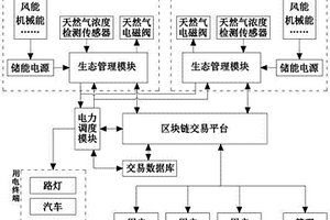基于石墨烯的云电源天然气生态系统