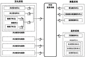 高可靠漂浮式海上测风移动平台风光储直流电力系统及控制方法