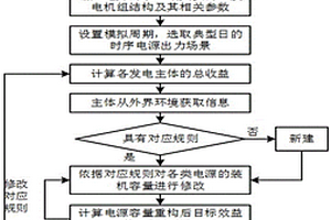 基于复杂适应系统理论的多能源电源容量配置方法