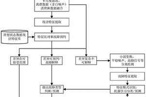 基于OBD数据的电动汽车电机故障检测方法