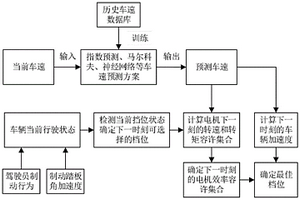 考虑能量回收效率的有级变速器档位控制方法