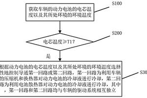 用于冷却动力电池的热管理控制方法及系统