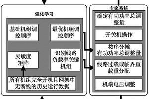 基于强化学习的电网运行方式自动调整方法