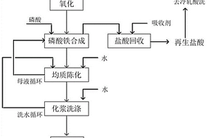 利用含铁盐酸酸洗废液资源化制备磷酸铁的方法及系统