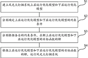 风光火打捆系统运行优化方法、介质及系统