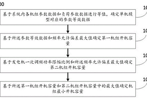 基于直流闭锁频率约束的机组开机容量确定方法及系统