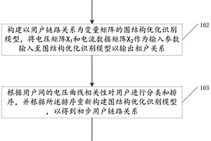基于图像信号处理的低压用户链路识别方法及装置