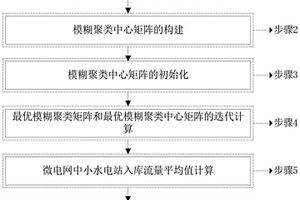 基于模糊C-均值聚类的微电网中小水电站容量配置方法