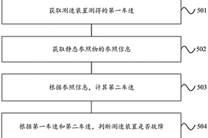 车辆测速装置的故障诊断方法和故障诊断装置