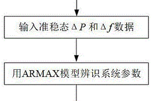 基于准稳态数据的电力系统惯量评估方法