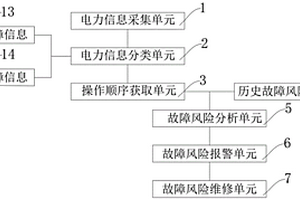 电力系统安稳风险优化方法、系统及存储介质