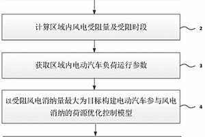 考虑电动汽车参与风电消纳的荷源优化控制方法