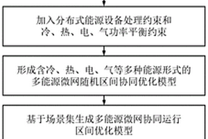 考虑系统不确定性的微能源网随机区间协同调度方法